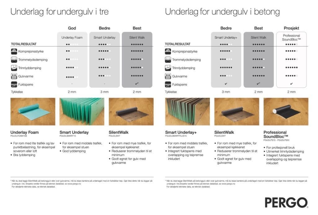 Oversikt over gulvunderlag fra Pergo.