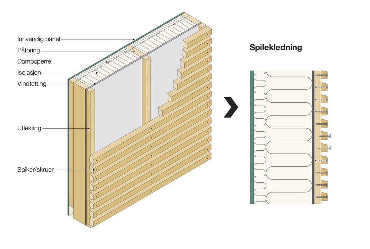 Illustrasjon av hvordan feste med spiker liggende kledning som er spilekledning.